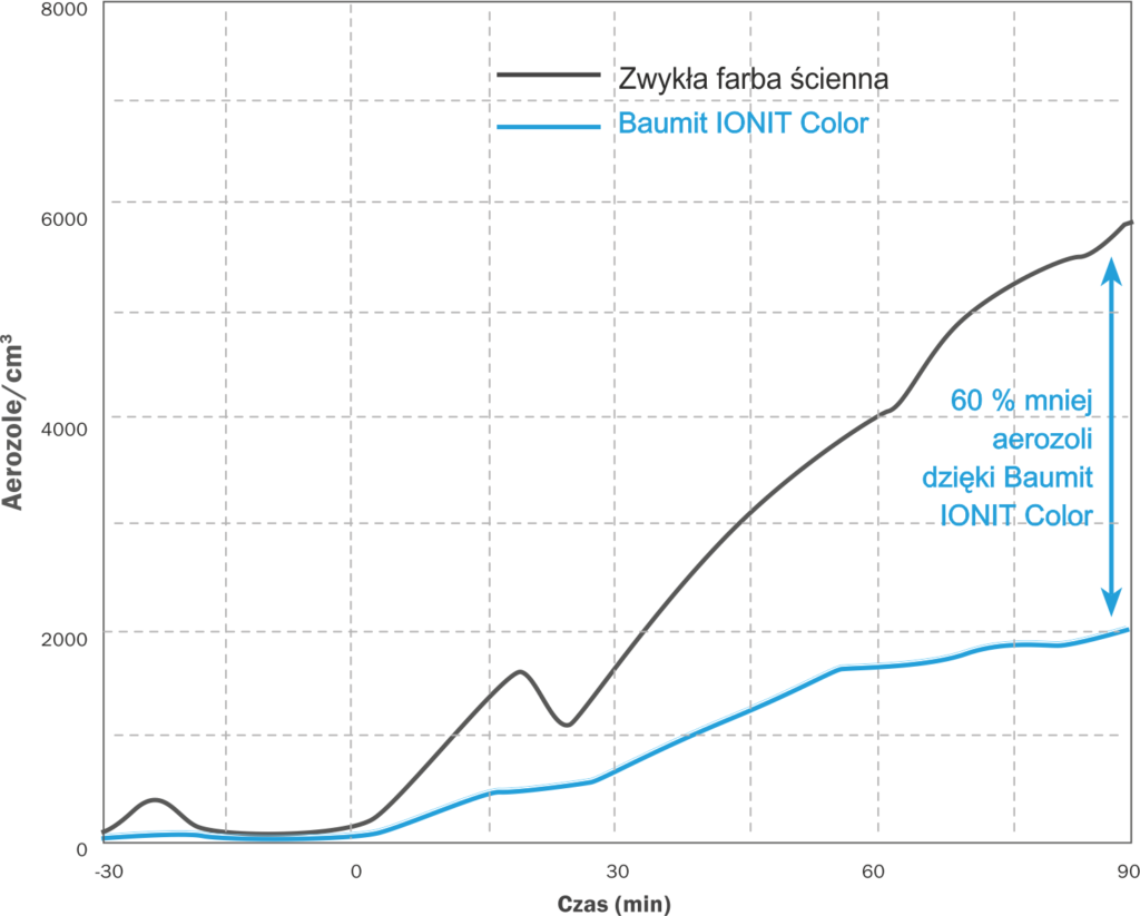 farba dla alergików